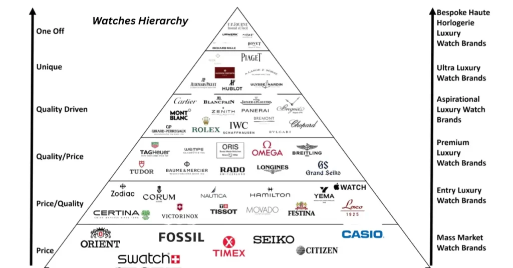 watches hierarchy