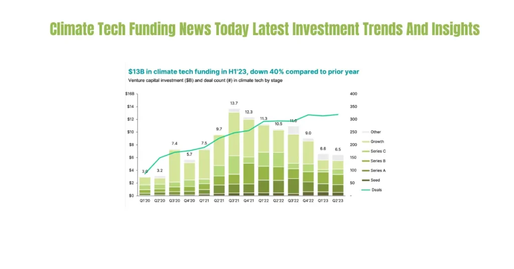 climate tech funding news today latest investment trends and insights
