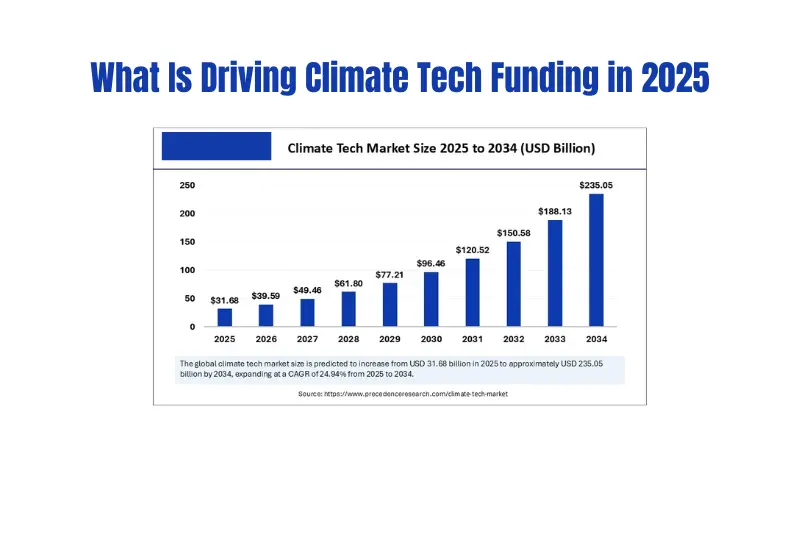 what is driving climate tech funding in 2025